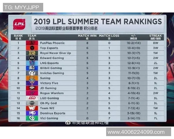 FPX强势领跑挑战者杯积分榜65分稳居第一名