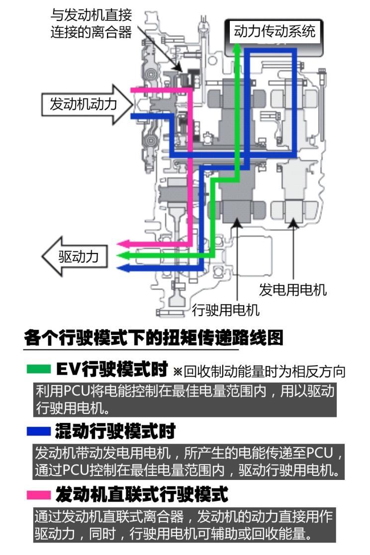 尊龙凯时无限接近EV！本田i-MMD插电式混动详解(图4)