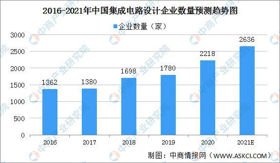 尊龙凯时人生就是博·(中国)官网2021年中国集成电路设计行业市场规模及发展前景(图2)