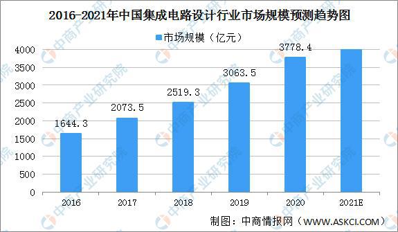 尊龙凯时人生就是博·(中国)官网2021年中国集成电路设计行业市场规模及发展前景(图1)