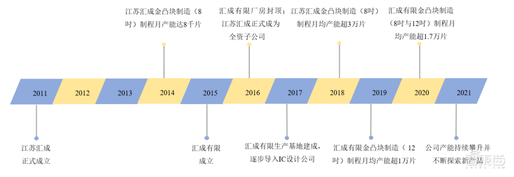 尊龙凯时中国第一全球前三！国产驱动芯片封测龙头过会(图3)