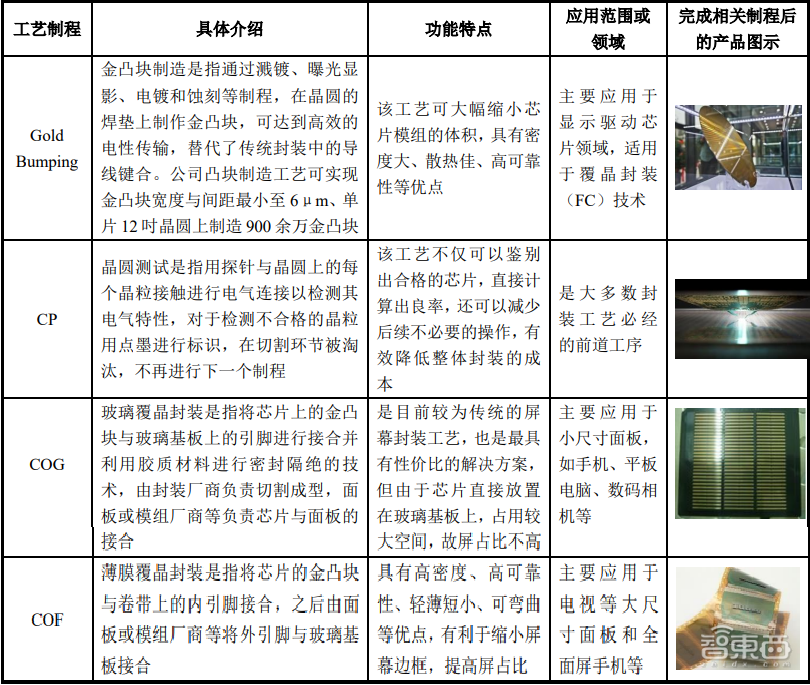 尊龙凯时中国第一全球前三！国产驱动芯片封测龙头过会(图9)