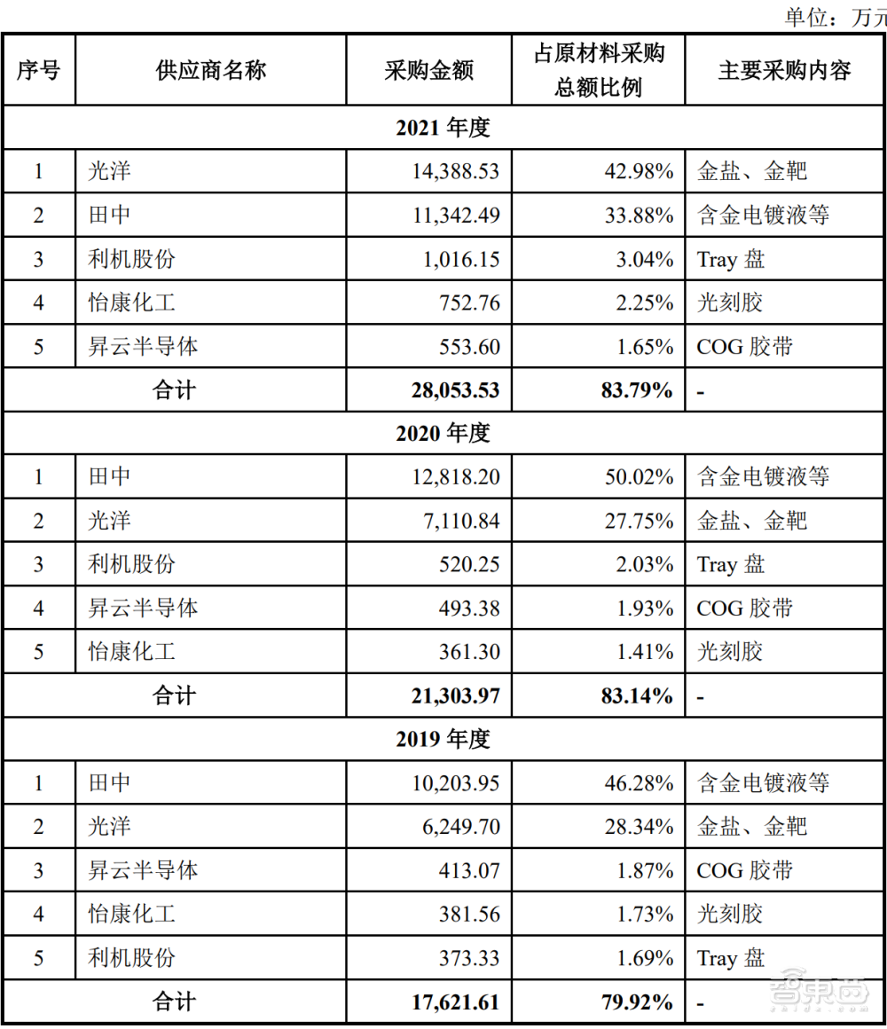 尊龙凯时中国第一全球前三！国产驱动芯片封测龙头过会(图8)