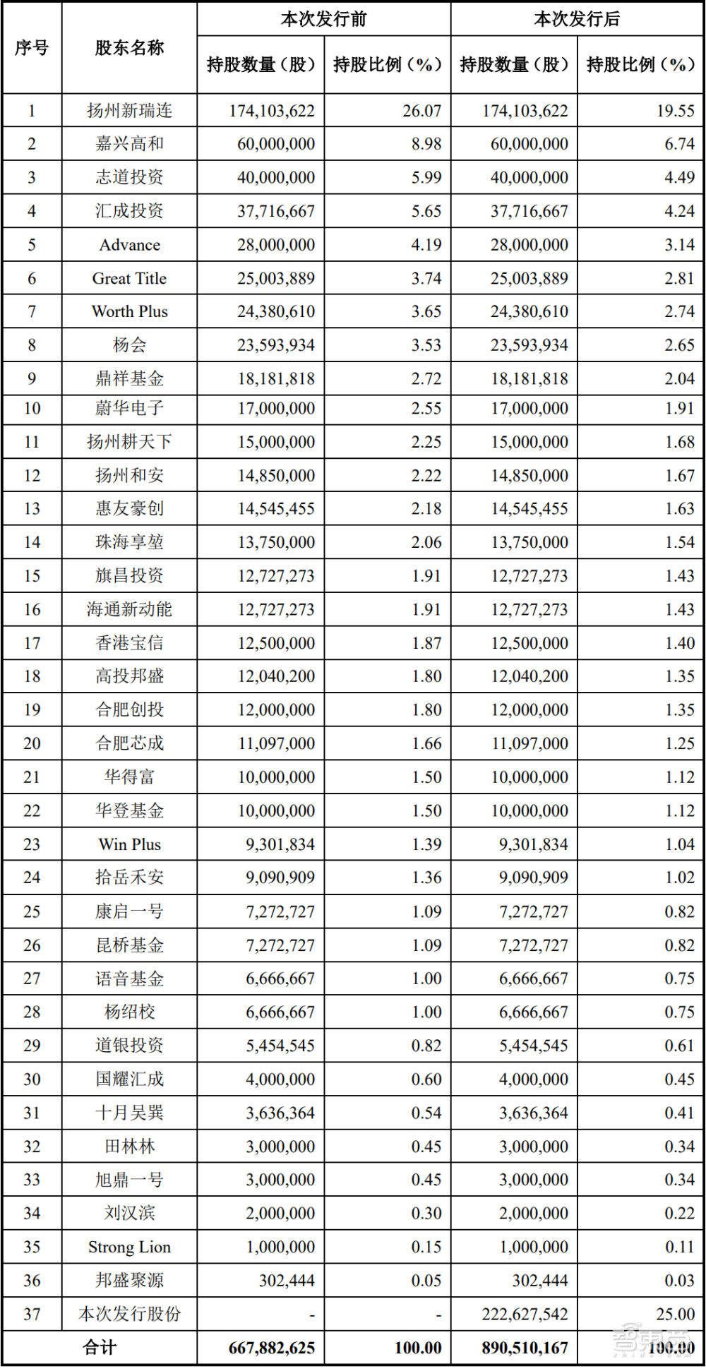 尊龙凯时中国第一全球前三！国产驱动芯片封测龙头过会(图12)
